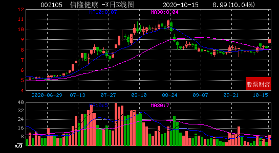 2020年10月15日沪深A股午间收盘两市涨停板一览