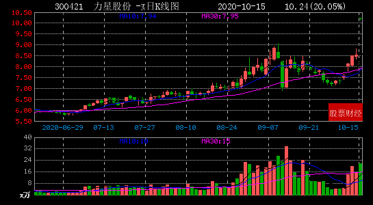 2020年10月15日沪深A股午间收盘两市涨停板一览