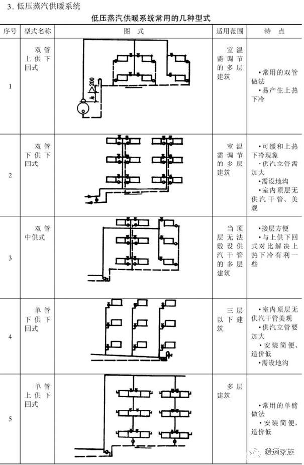 调节阀或自力式两通恒温阀;全带跨越管垂直单管系统每组散热器间设跨