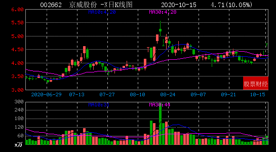 2020年10月15日沪深A股午间收盘两市涨停板一览