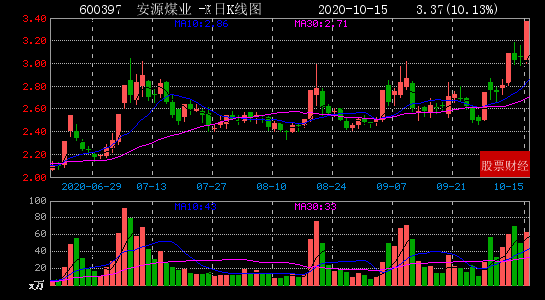 2020年10月15日沪深A股午间收盘两市涨停板一览
