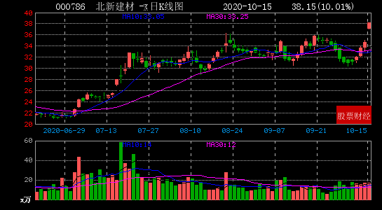 2020年10月15日沪深A股午间收盘两市涨停板一览