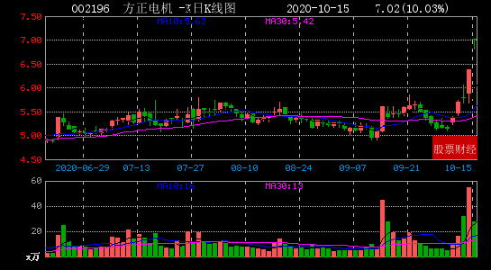 2020年10月15日沪深A股午间收盘两市涨停板一览