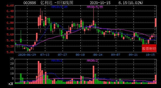 2020年10月15日沪深A股午间收盘两市涨停板一览