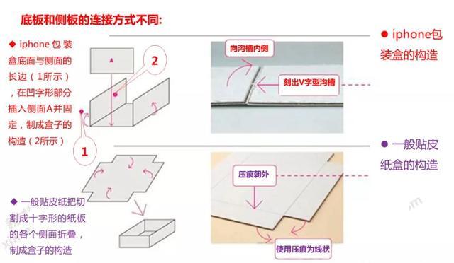 历年iPhone包装盒工艺解析，和普通包装工艺的差别(图7)