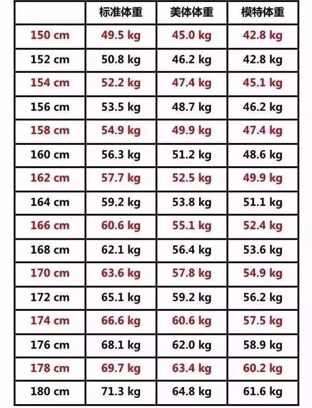 Female 150 175cm Standard Weight Comparison Table Have You Exceeded The Standard Don T Take It Seriously Luju Bar