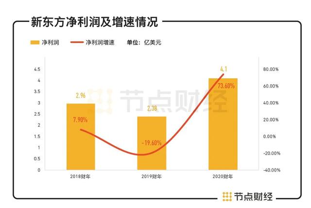 净利润同比增长73.6%，新东方迎来线上战役，如何再造新东方？