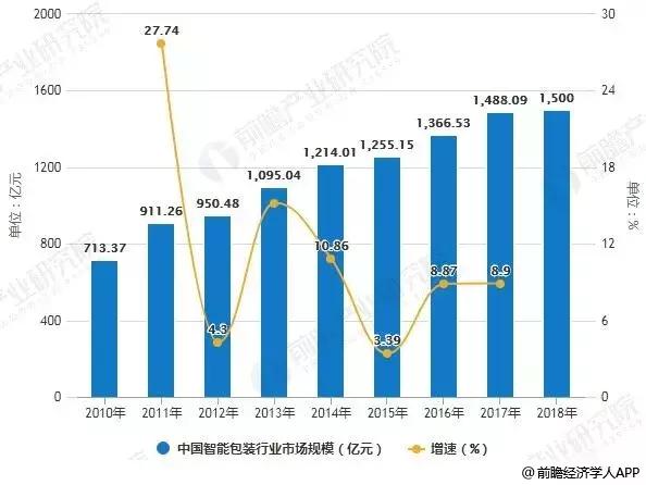 智能包装技术研发加快 印刷电子技术应用前景广阔(图4)