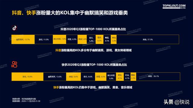 克劳锐：2020年Q3最具社交影响力KOL盘点