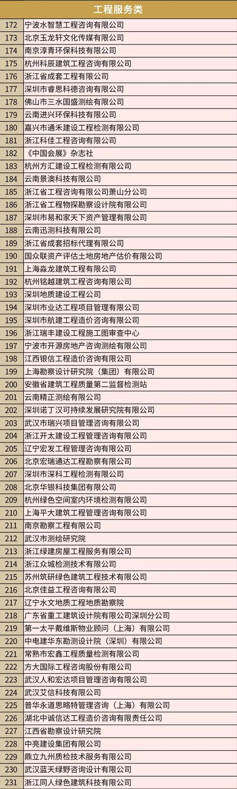 招商蛇口A级供应商-工程服务类