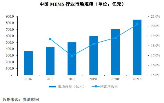 科创板半导体芯片领域再添黑马 中国MEMS芯片第一股敏芯股份上市 公司 第3张