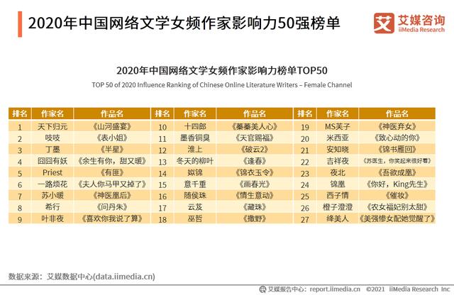 2020年中国网络文学作家影响力50强榜单分析插图8