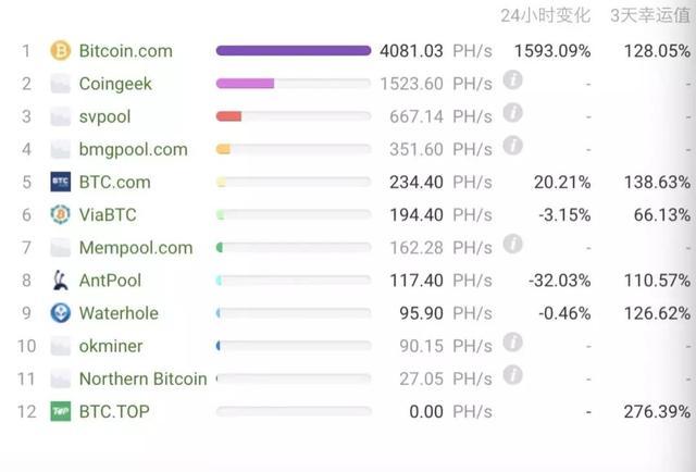 BCH暴跌43%，投资者被套牢 ?币安赵长鹏：让这次愚蠢的分叉过去吧8