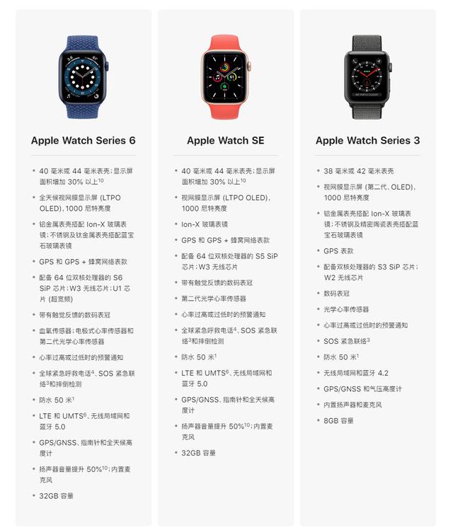 Apple Watch Series 6 Se深度测试 解答你关于新款苹果手表的所有疑问 机智猫