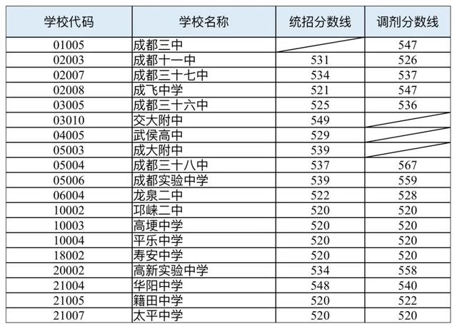 成都教育发布 成都中考“5+2”区域各普高分数线、录取情况出炉，注意补录时间！