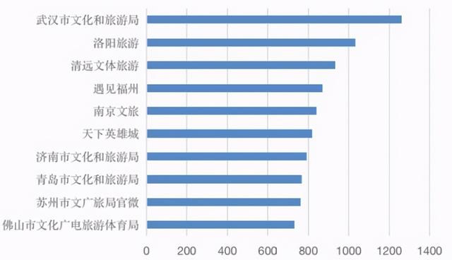 9月全国地级文化和旅游新媒体传播力指数，济南再获第一！
