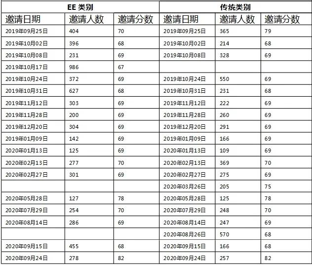 最新消息471分！加技Express Entry公布2020年第31次邀约结果