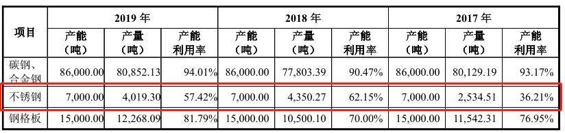 盛德鑫泰新增产能或难消化，原创始股东退出六年后再入股 公司 第3张