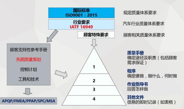 IATF16949和ISO9001有什么区别？