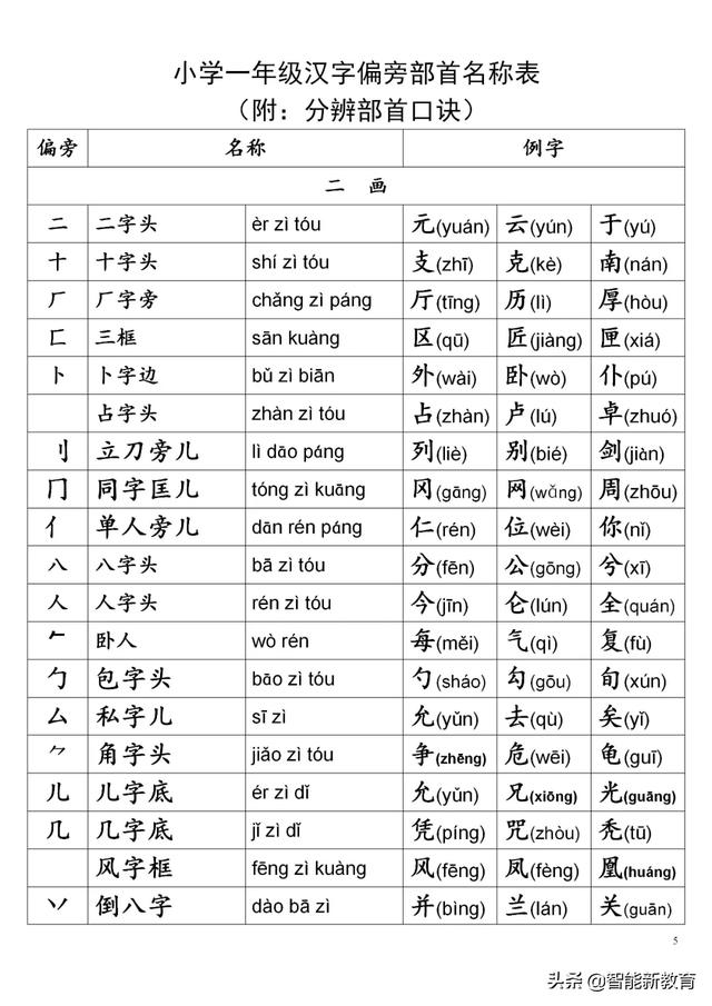 一年级语文上册生字表及全部偏旁部首表汇总 免费领取 小初高题库试卷课件教案网