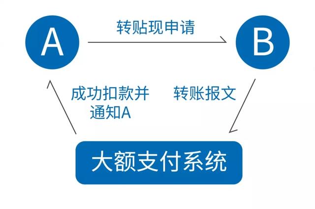 承兑线上清算与线下清算区别，到底如何选择？新手必读