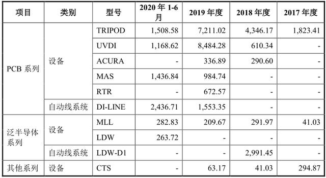 芯碁微装新客户
