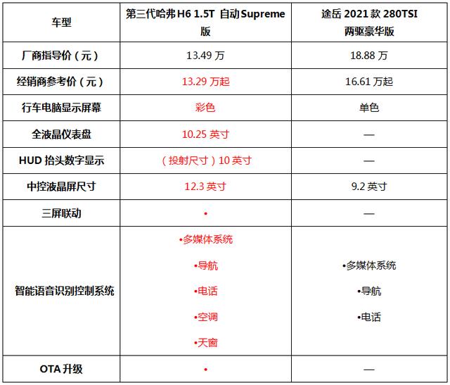 第三代哈弗H6&quot;香&quot;过大众途岳，凭什么？