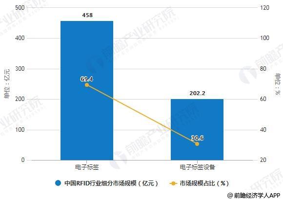 RFID智能包装行业前景广阔 未来市场规模有望达2000亿(图3)