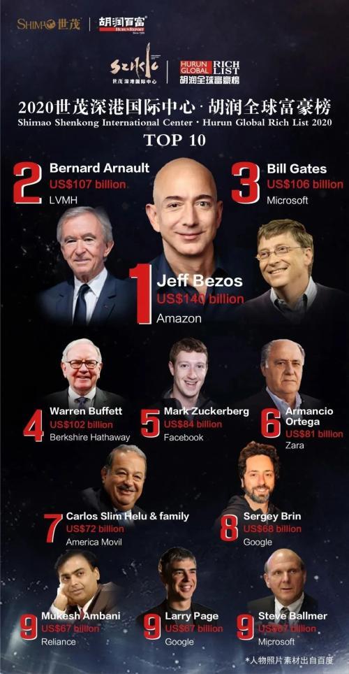 In richest world 10 the 2020 top man Making Billions: