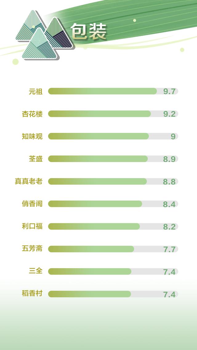 粽子口碑测评：利口福肉粽“肉质很硬”，三全被吐槽过度包装(图6)