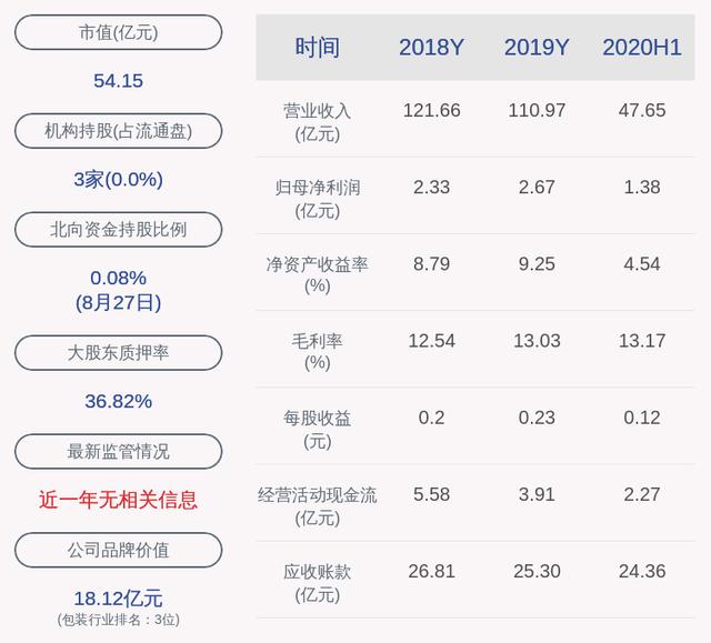 成绩单！合兴包装：2020年半年度净利润约1.38亿元，同比增加3.32%(图1)