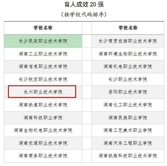三个湖南“职教界”重要榜单公布 永州职院均榜上有名插图