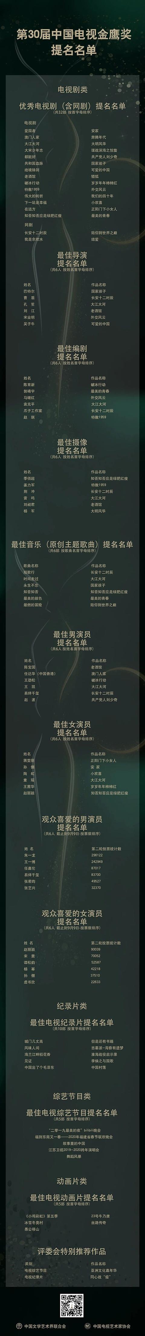 第30届金鹰奖提名公布 32部优秀电视剧 、网剧同台竞技-第1张 第30届金鹰奖提名公布 32部优秀电视剧、网剧同台竞技-第1张