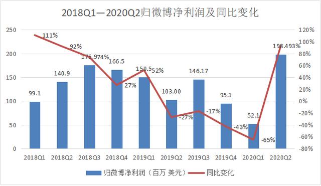 微博Q2财报：视频号初露锋芒 这些问题也不能忽视