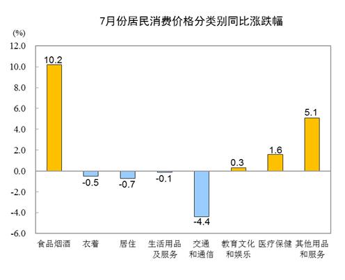 国家统计局 国家统计局：7月份全国居民消费价格同比上涨2.7%