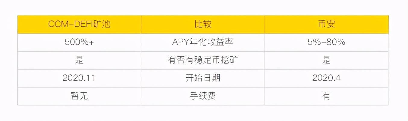 CCM-DEFI正式挖矿已三天，年化收益远超币安挖矿