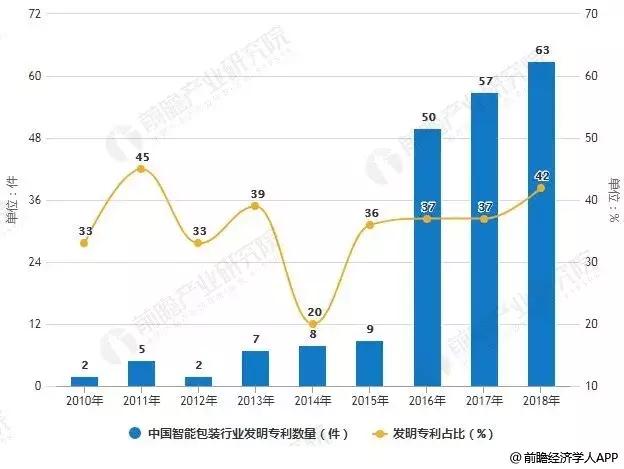 智能包装技术研发加快 印刷电子技术应用前景广阔(图3)