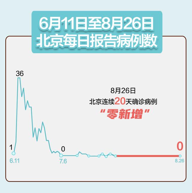 北京疫情|北京连续20天零新增！