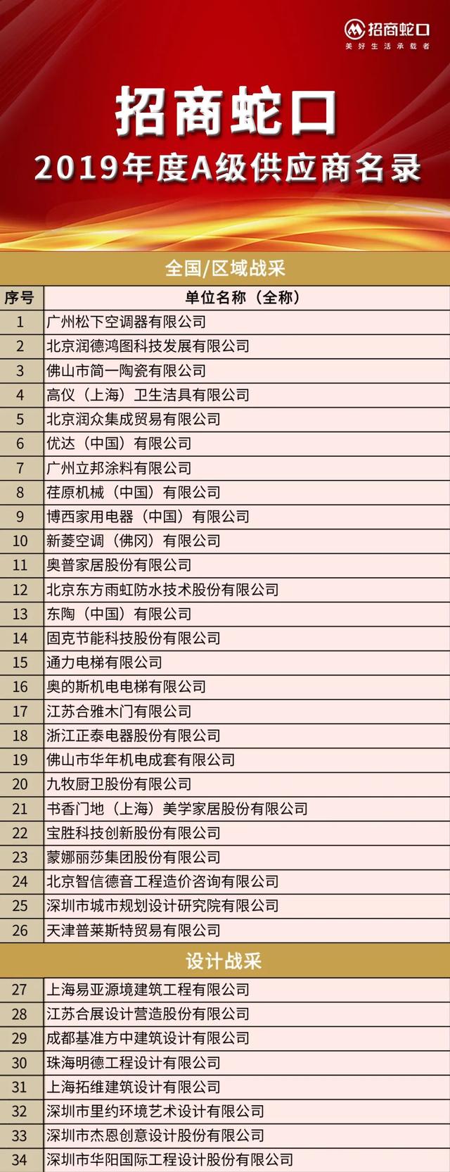2019招商蛇口A级供应商名录