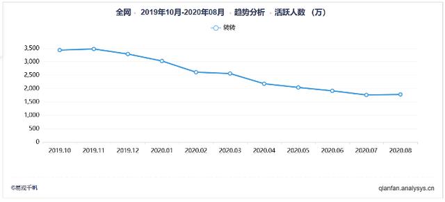 闲鱼VS转转VS爱回收，三足鼎立或是一个伪命题-最极客