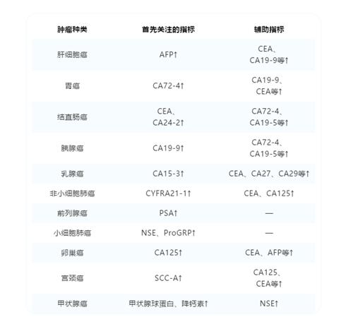 肿瘤标志物升高就是癌症吗?一文看懂肿瘤标志物