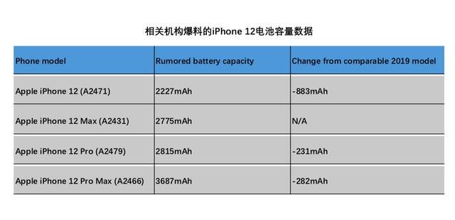 iPhone 12售价不会"显著提升"，代价或是电池缩水(图3)