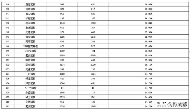 6月成都132所驾校考试合格率出炉 新津驾校等相对较低插图(4)