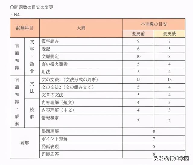 速报 12月jlpt考试n4 N5考试时长及问题数变更 小初高题库试卷课件教案网