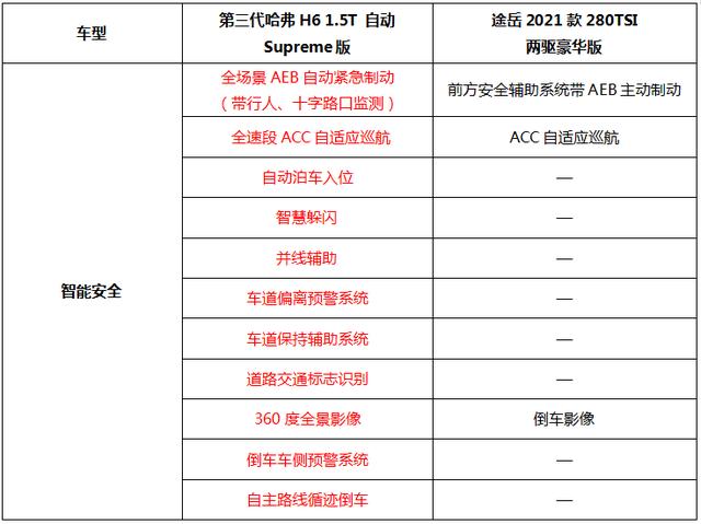 第三代哈弗H6&quot;香&quot;过大众途岳，凭什么？