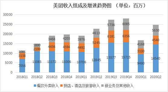 美团财报：22亿利润是好事吗？-最极客