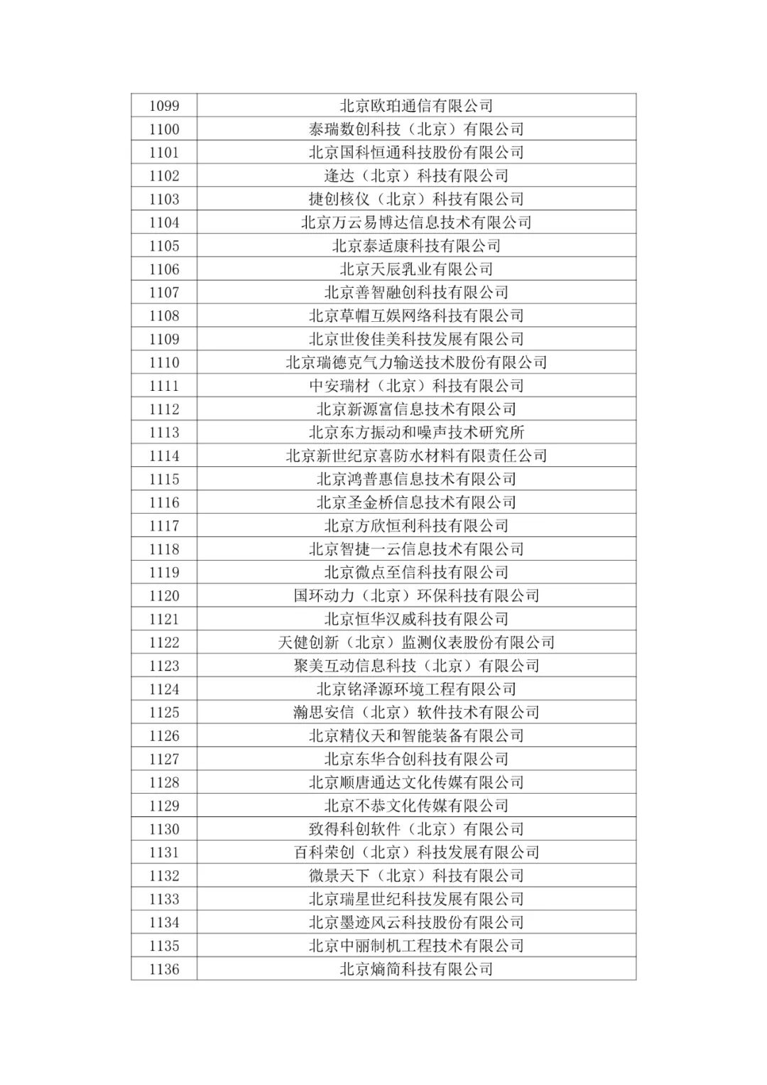 北京市2020年第二批拟认定高新技术企业名单
