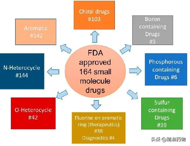 Summarize The Small Molecule Drugs Approved By The FDA In The Past 5