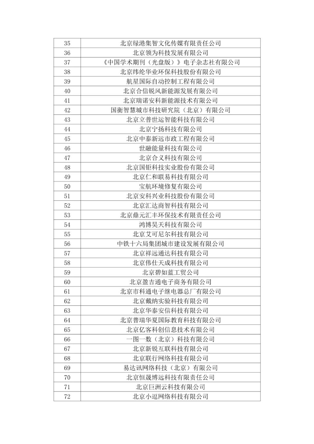北京市2020年第二批拟认定高新技术企业名单