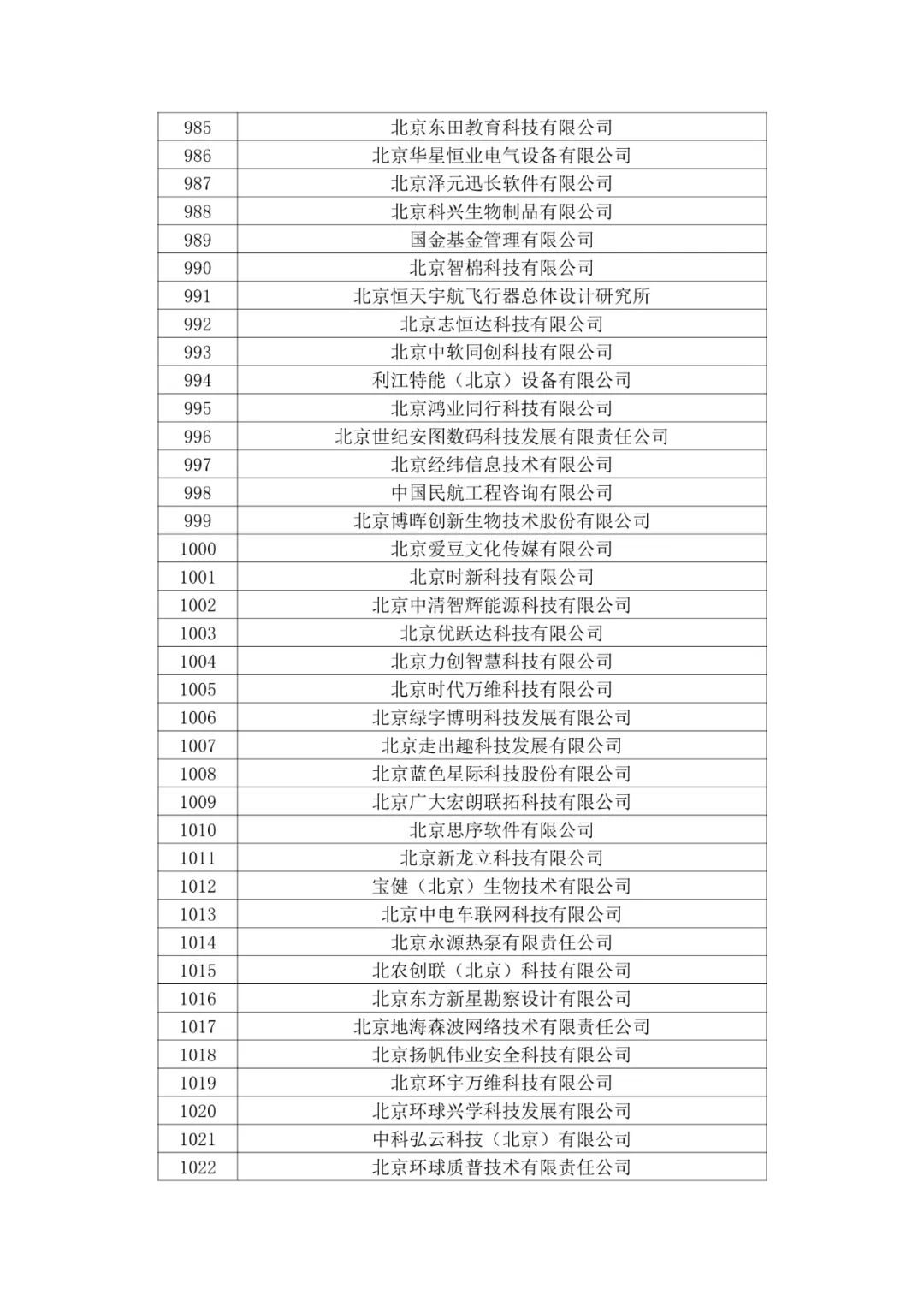 北京市2020年第二批拟认定高新技术企业名单